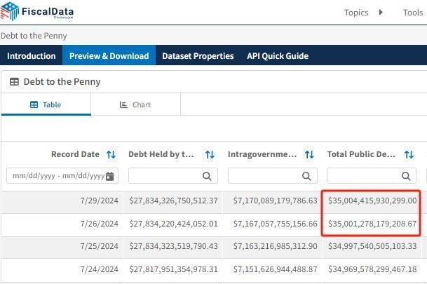 國(guó)際識(shí)局：美債突破35萬(wàn)億美元，懸在世界頭頂?shù)摹罢◤棥庇峙蛎浟?>

                        <div   id=