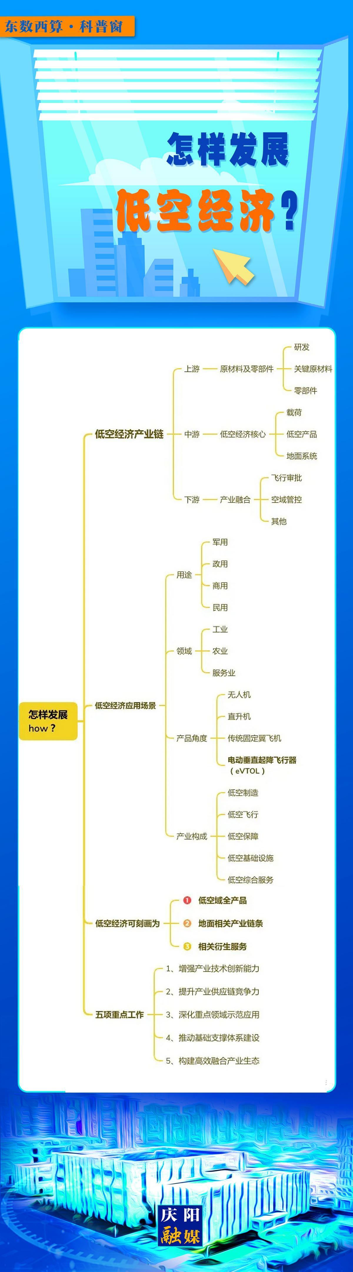 【微長(zhǎng)圖】東數(shù)西算科普窗丨怎樣發(fā)展低空經(jīng)濟(jì)?