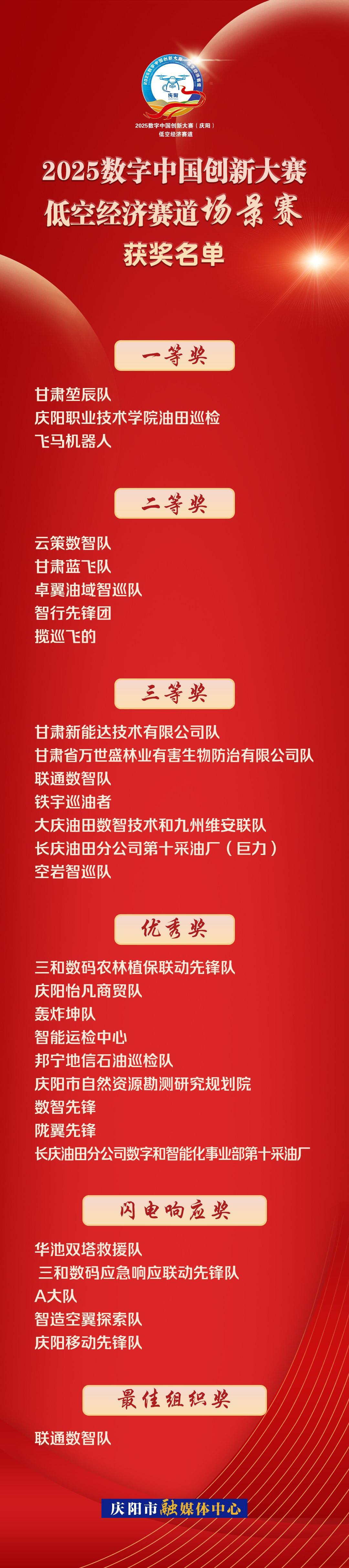 【海報(bào)】2025數(shù)字中國創(chuàng)新大賽·低空經(jīng)濟(jì)賽道場景賽獲獎(jiǎng)名單