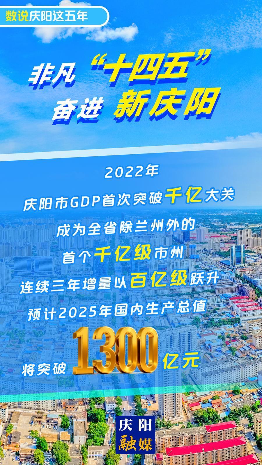 【微海報】數(shù)說慶陽這五年丨慶陽市2025年國內(nèi)生產(chǎn)總值預(yù)計將突破1300億元