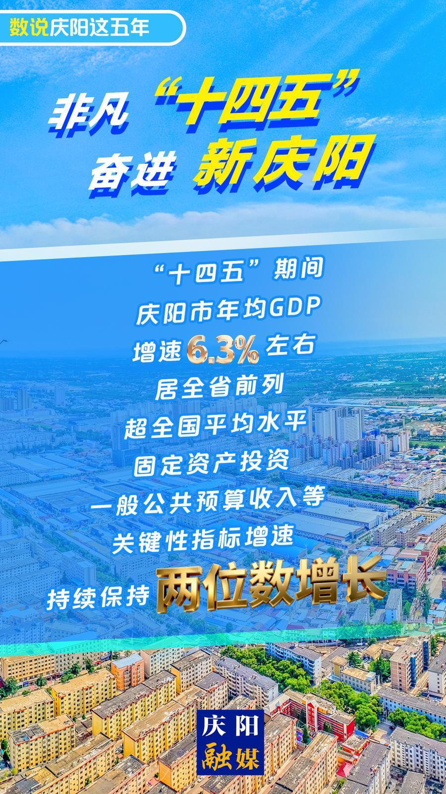 【微海報】數(shù)說慶陽這五年丨“十四五”期間慶陽市年均GDP增速6.3%左右 居全省前列
