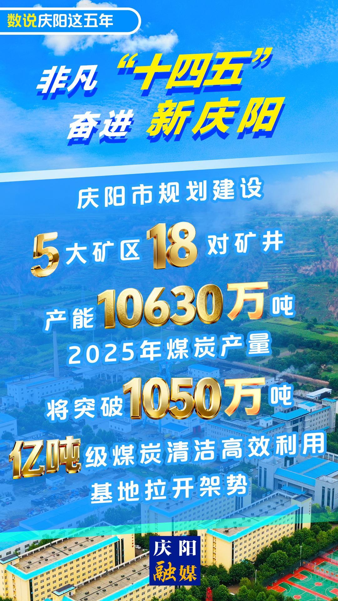 【數(shù)說慶陽這五年】微海報丨“十四五”期間慶陽市規(guī)劃建設(shè)5大礦區(qū)18對礦井 產(chǎn)能10630萬噸產(chǎn)能