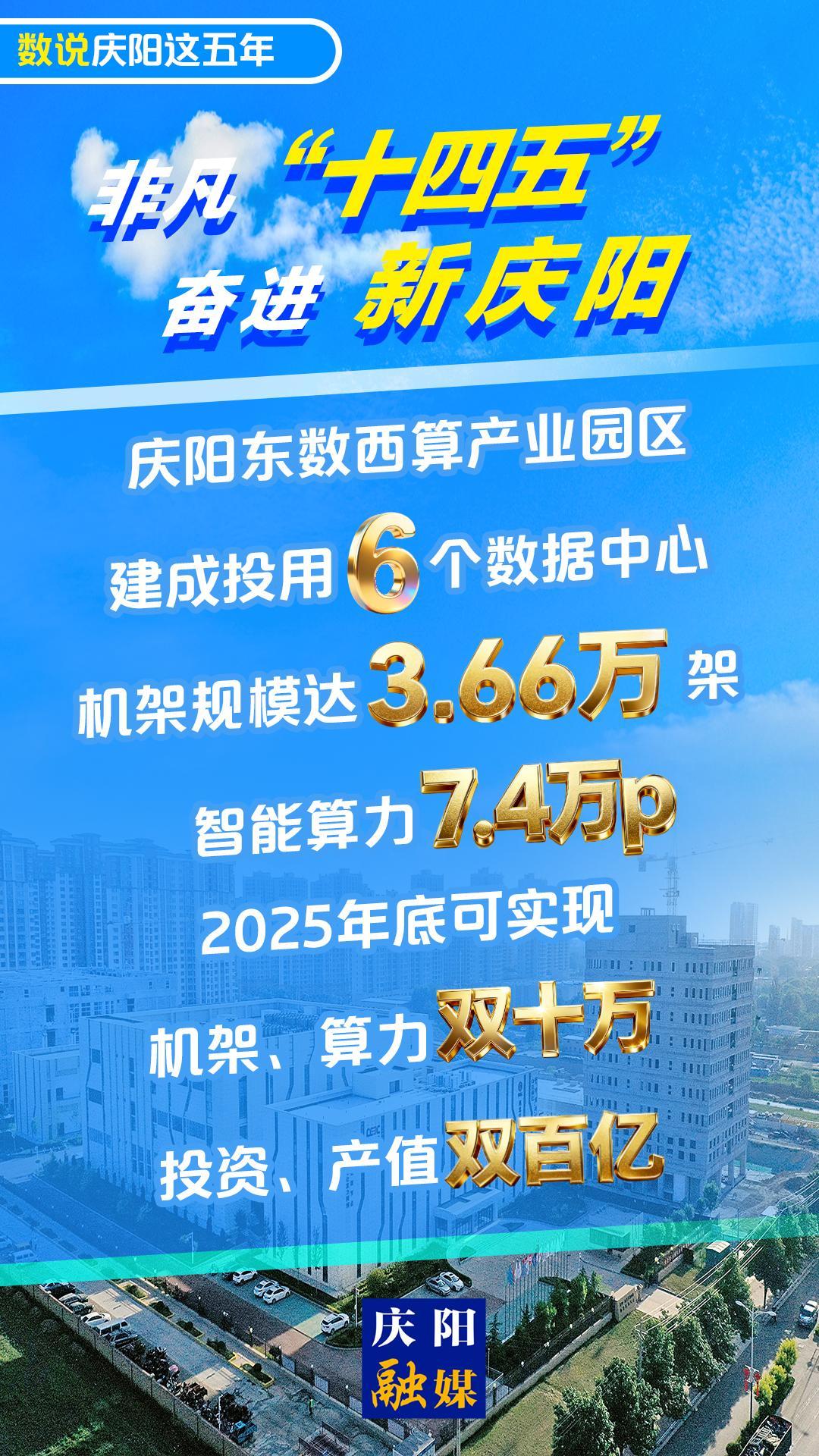 【數(shù)說慶陽這五年(25)】微海報丨慶陽東數(shù)西算產(chǎn)業(yè)園區(qū)建成投用6個數(shù)據(jù)中心 智能算力7.4萬p