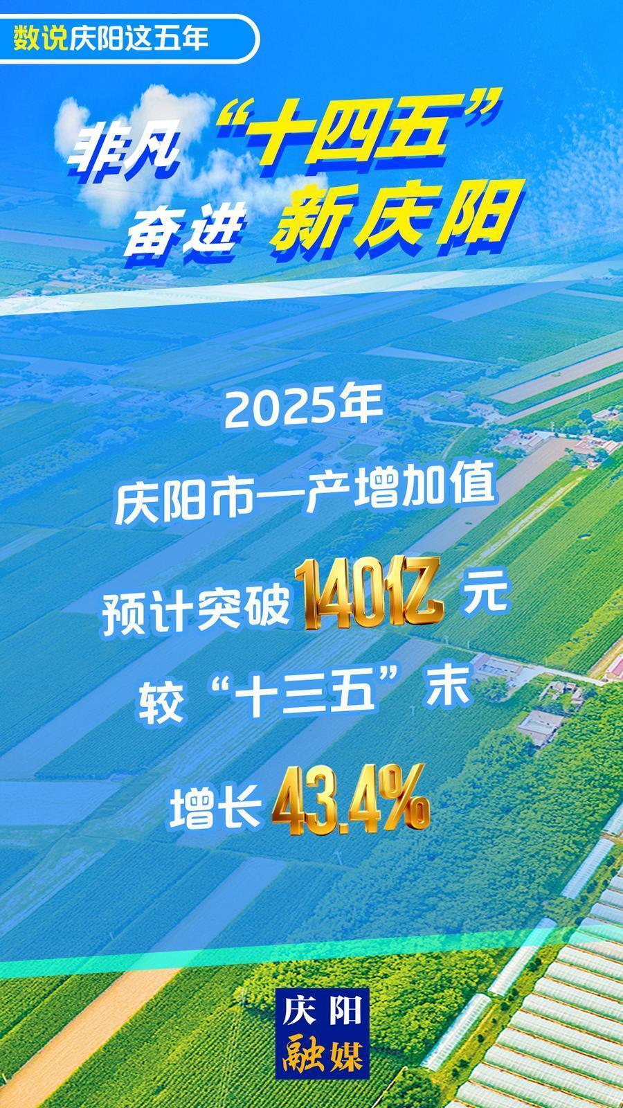 【數(shù)說慶陽這五年(29)】V視丨2025年慶陽市一產(chǎn)增加值預(yù)計突破140億元